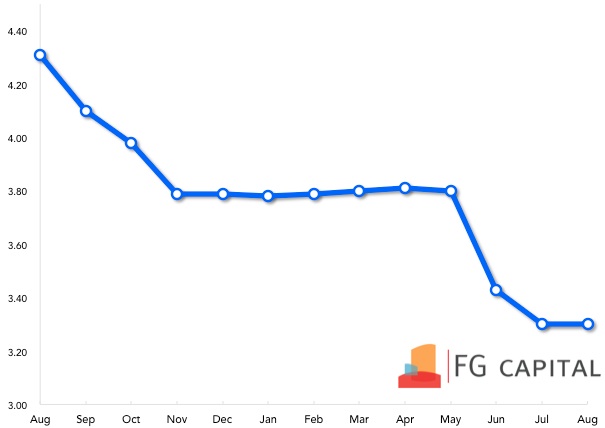 Tipo de Cambio Peso / Dólar