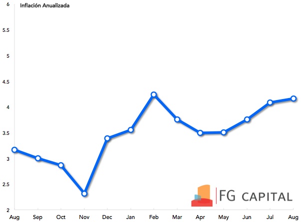 Tipo de Cambio Peso / Dólar